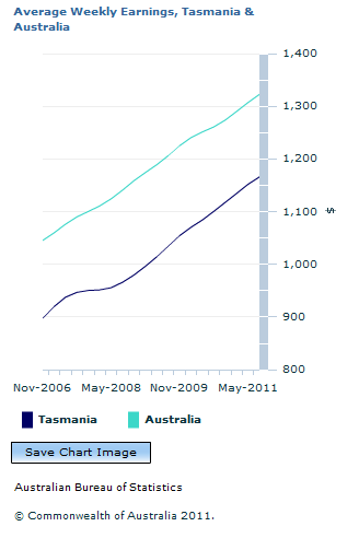 Graph Image for Average Weekly Earnings, Tasmania and Australia